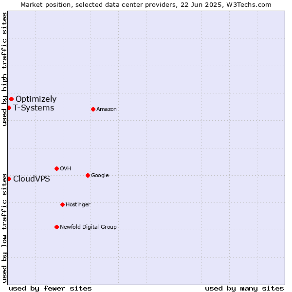 Market position of Optimizely vs. T-Systems vs. CloudVPS
