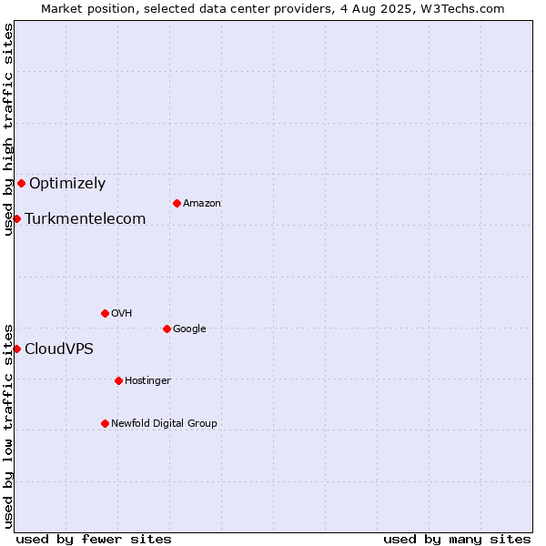 Market position of Optimizely vs. CloudVPS vs. Turkmentelecom