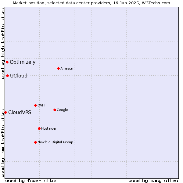 Market position of UCloud vs. Optimizely vs. CloudVPS