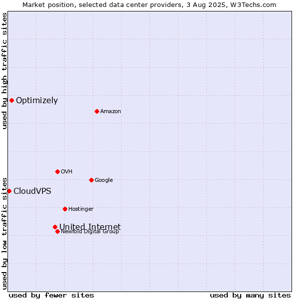 Market position of United Internet vs. Optimizely vs. CloudVPS