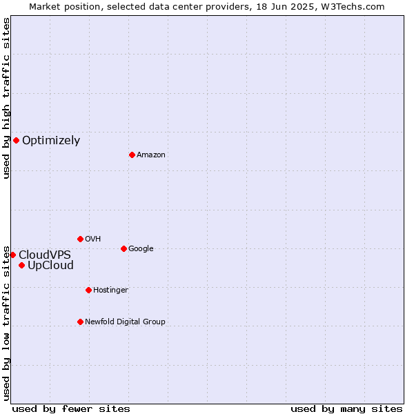 Market position of UpCloud vs. Optimizely vs. CloudVPS