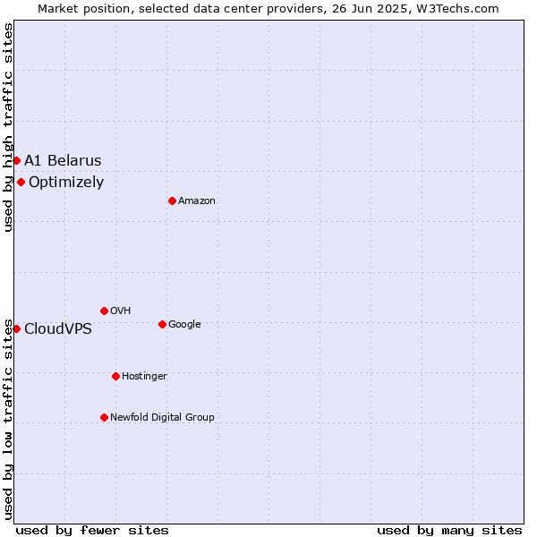 Market position of Optimizely vs. CloudVPS vs. A1 Belarus