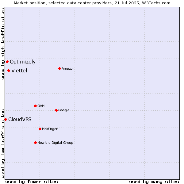 Market position of Viettel vs. Optimizely vs. CloudVPS