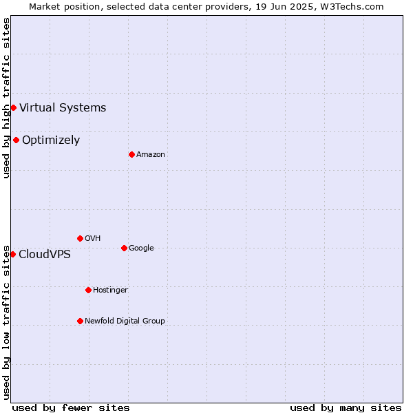 Market position of Optimizely vs. Virtual Systems vs. CloudVPS