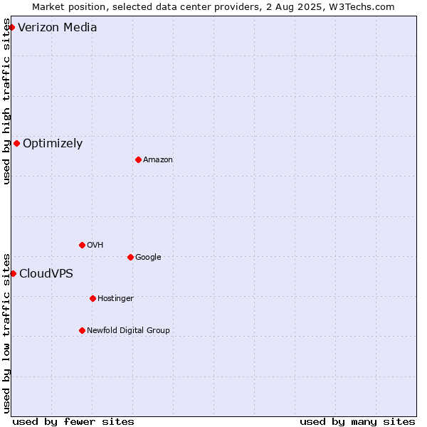 Market position of Optimizely vs. CloudVPS vs. Verizon Media