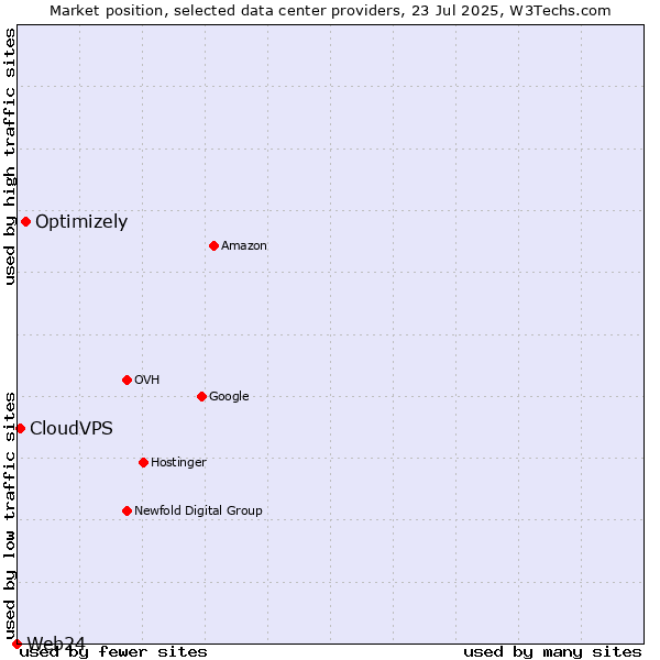 Market position of Optimizely vs. CloudVPS vs. Web24