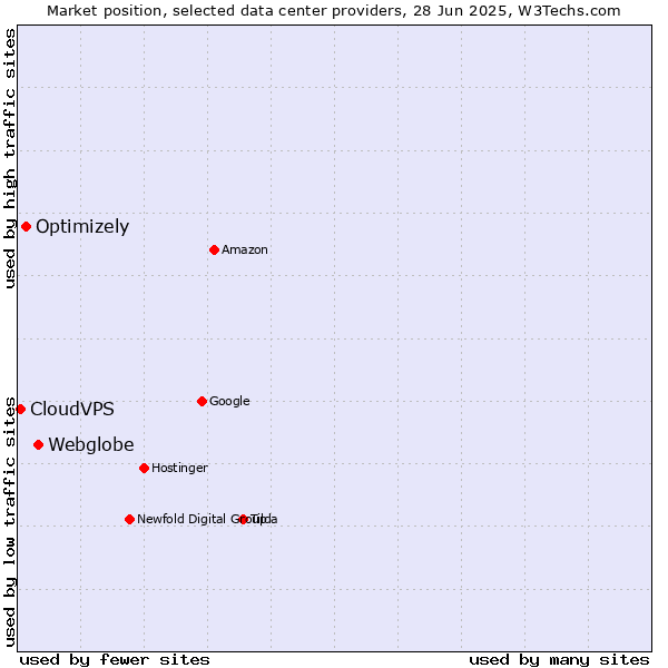Market position of Webglobe vs. Optimizely vs. CloudVPS