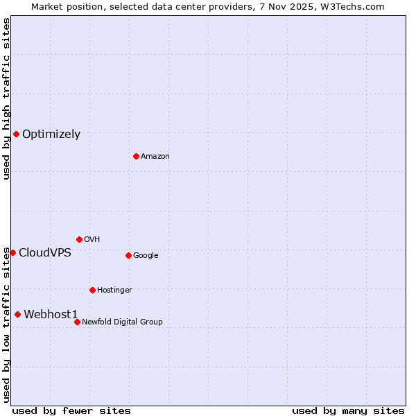 Market position of Webhost1 vs. Optimizely vs. CloudVPS