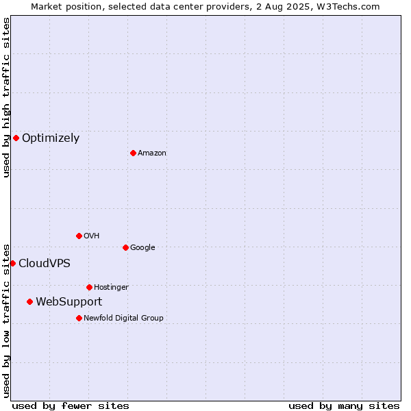 Market position of WebSupport vs. Optimizely vs. CloudVPS