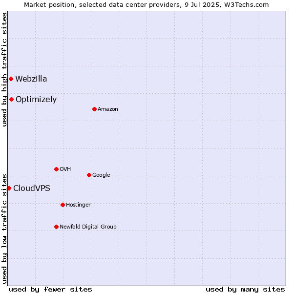 Market position of Optimizely vs. Webzilla vs. CloudVPS