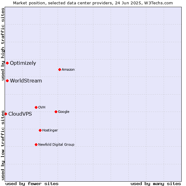 Market position of Optimizely vs. WorldStream vs. CloudVPS