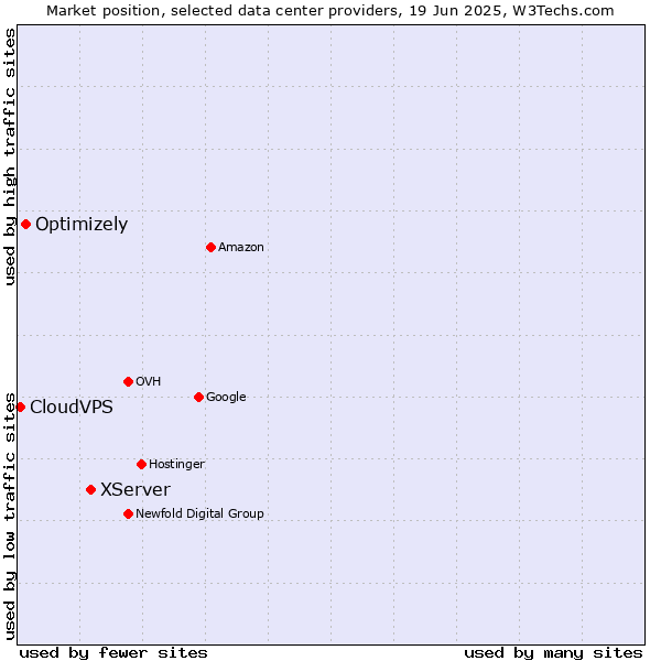 Market position of XServer vs. Optimizely vs. CloudVPS