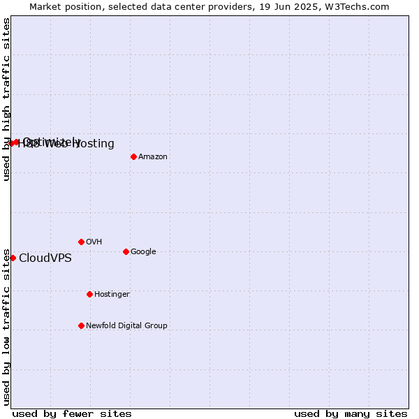 Market position of Optimizely vs. CloudVPS vs. H88 Web Hosting