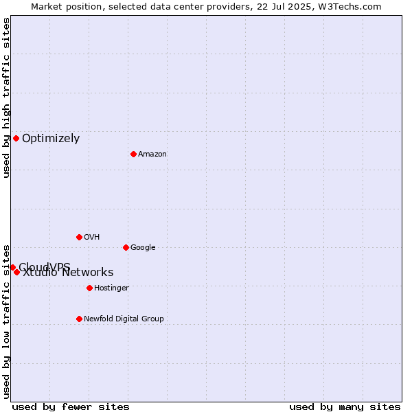 Market position of Xtudio Networks vs. Optimizely vs. CloudVPS