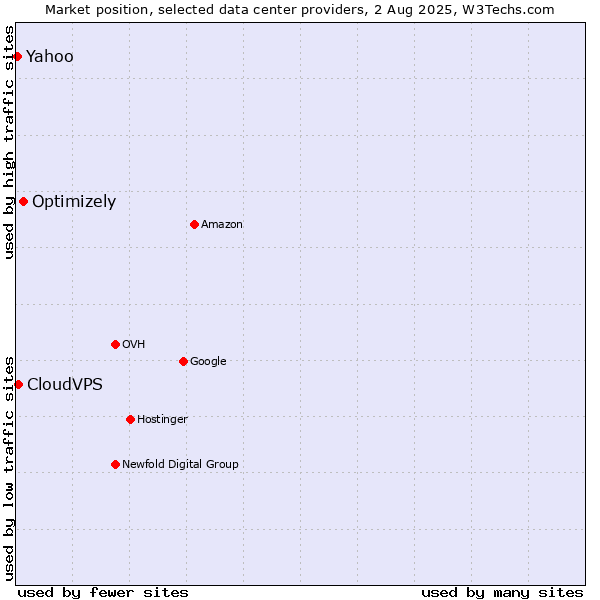 Market position of Optimizely vs. CloudVPS vs. Yahoo