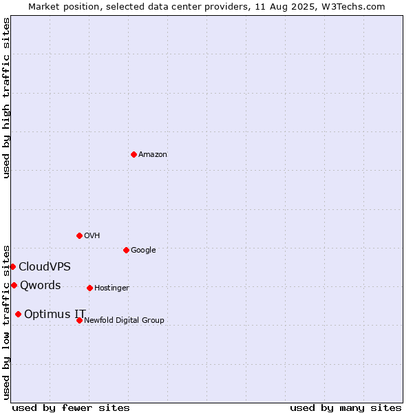 Market position of Optimus IT vs. Qwords vs. CloudVPS