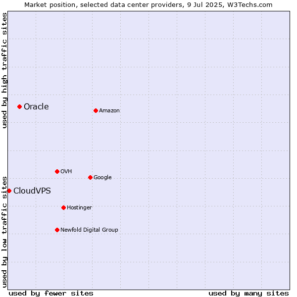 Market position of Oracle vs. CloudVPS