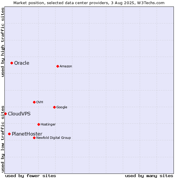 Market position of Oracle vs. PlanetHoster vs. CloudVPS