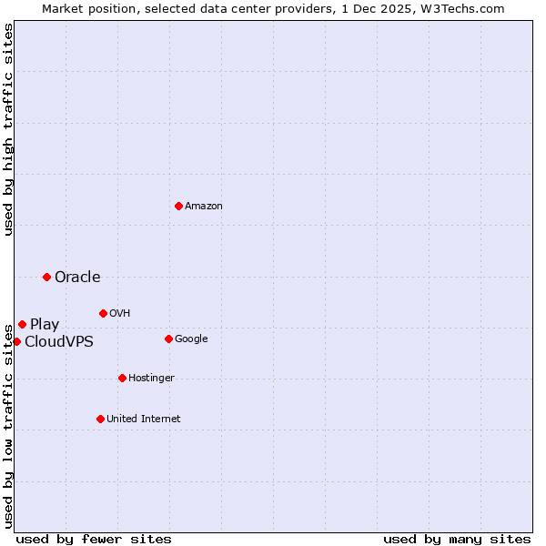 Market position of Oracle vs. Play vs. CloudVPS