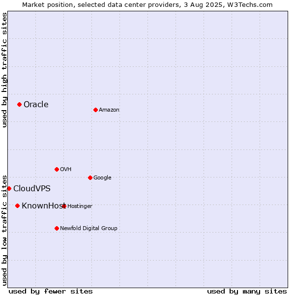 Market position of Oracle vs. KnownHost vs. CloudVPS