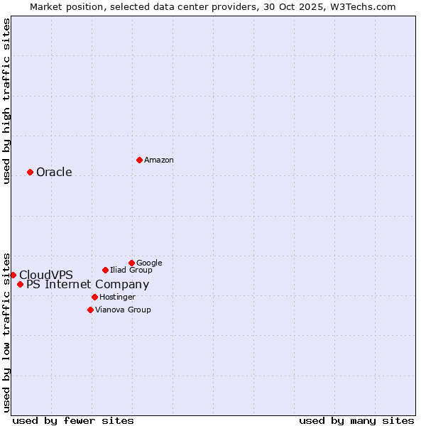 Market position of Oracle vs. PS Internet Company vs. CloudVPS