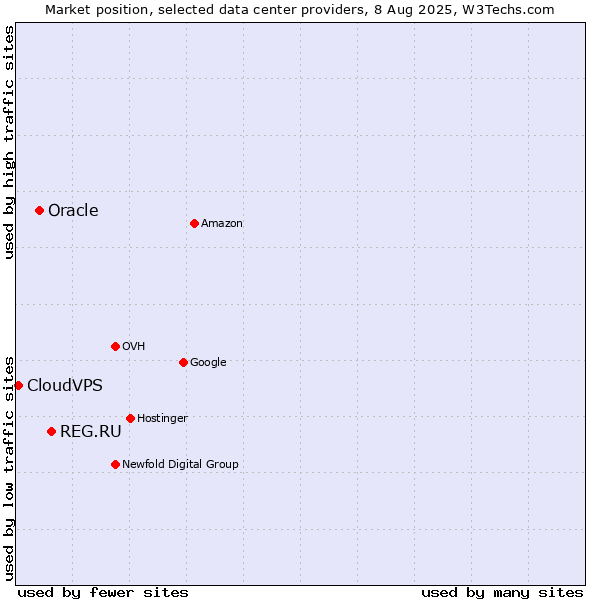 Market position of REG.RU vs. Oracle vs. CloudVPS