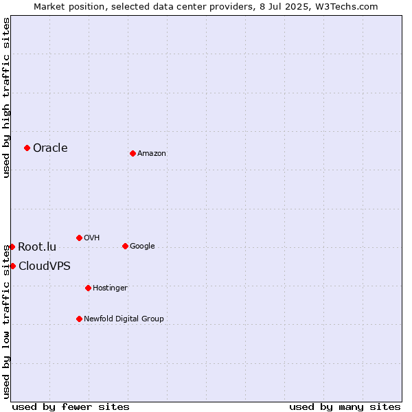 Market position of Oracle vs. CloudVPS vs. Root.lu