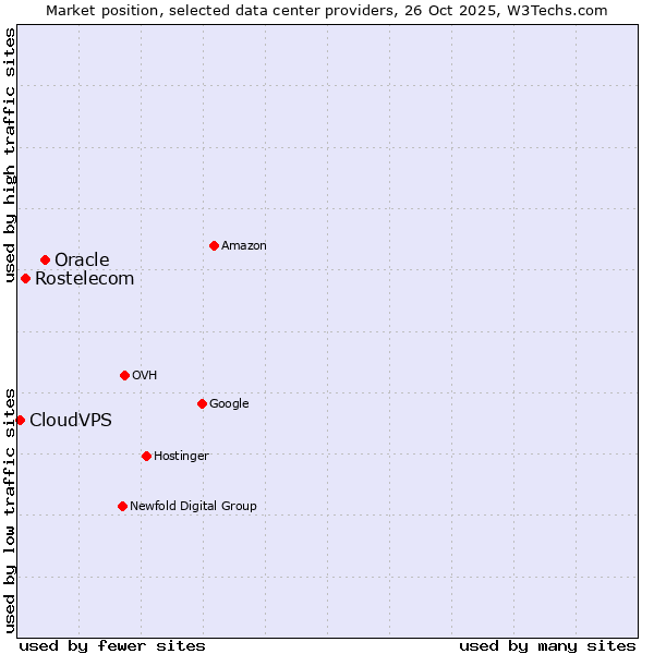 Market position of Oracle vs. Rostelecom vs. CloudVPS
