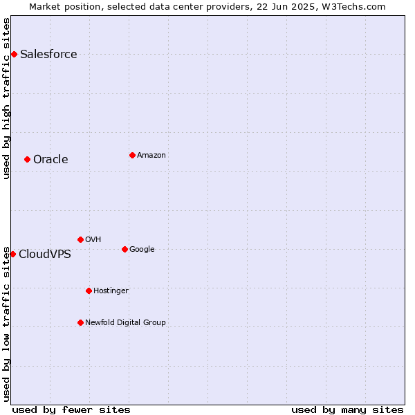 Market position of Oracle vs. Salesforce vs. CloudVPS