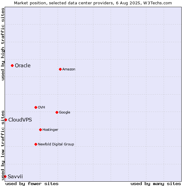 Market position of Oracle vs. CloudVPS vs. Savvii