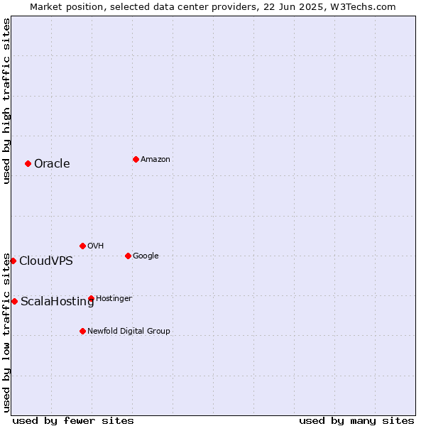Market position of Oracle vs. ScalaHosting vs. CloudVPS