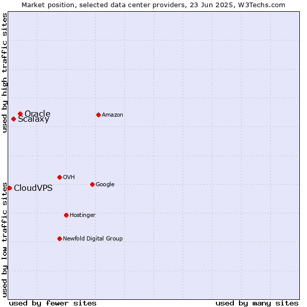 Market position of Oracle vs. Scalaxy vs. CloudVPS