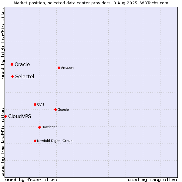 Market position of Selectel vs. Oracle vs. CloudVPS