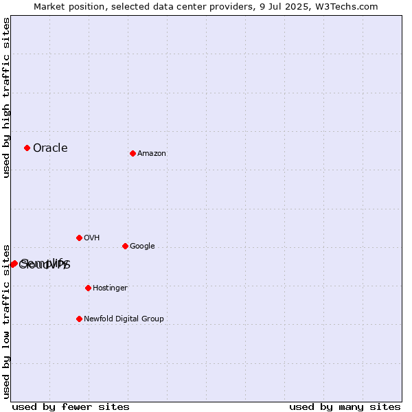 Market position of Oracle vs. Semplify vs. CloudVPS