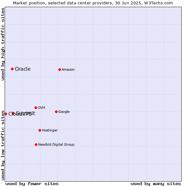 Market position of Summit vs. Oracle vs. CloudVPS