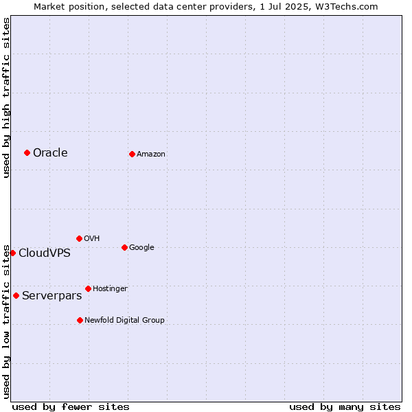 Market position of Oracle vs. Serverpars vs. CloudVPS