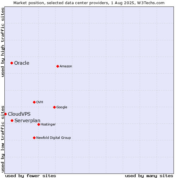 Market position of Serverplan vs. Oracle vs. CloudVPS