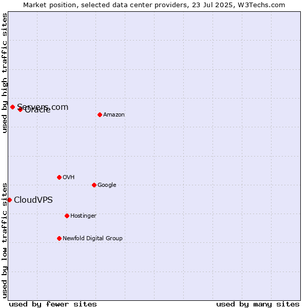 Market position of Oracle vs. Servers.com vs. CloudVPS