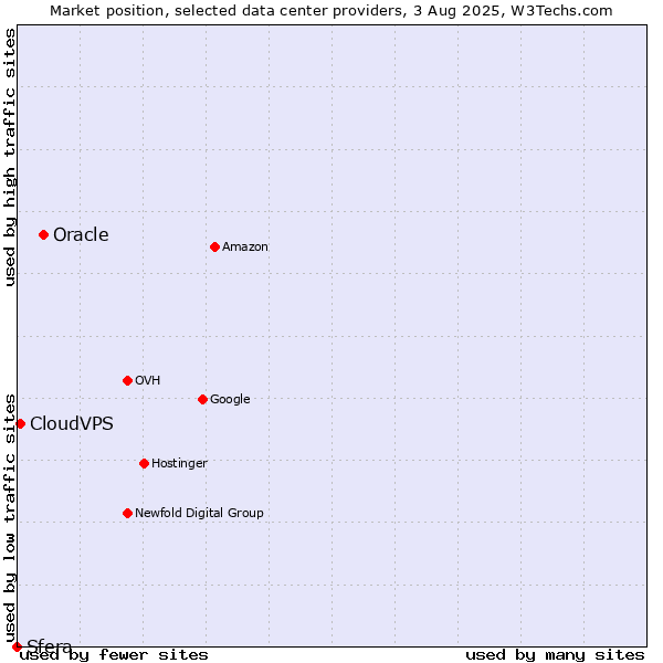 Market position of Oracle vs. CloudVPS vs. Sfera