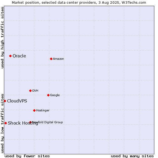 Market position of Oracle vs. Shock Hosting vs. CloudVPS