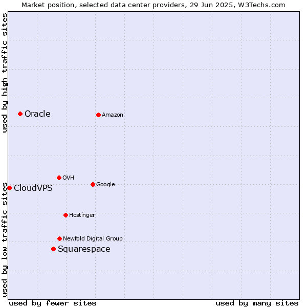 Market position of Squarespace vs. Oracle vs. CloudVPS