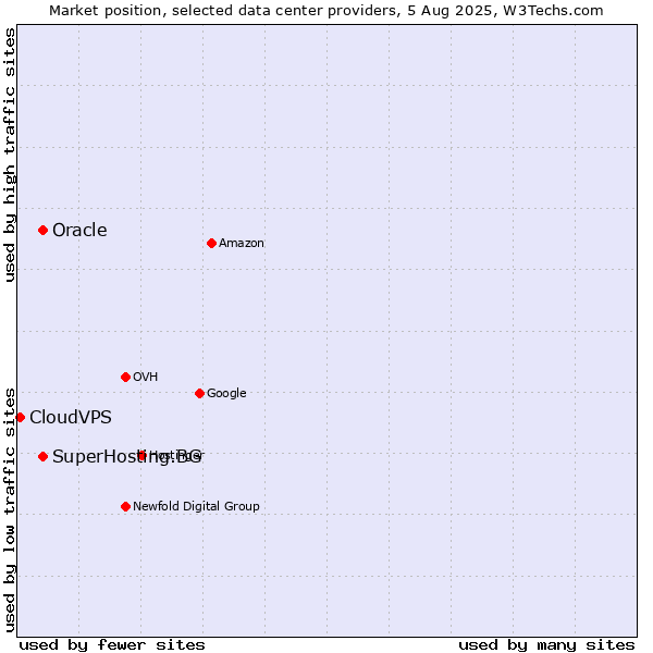 Market position of Oracle vs. SuperHosting.BG vs. CloudVPS