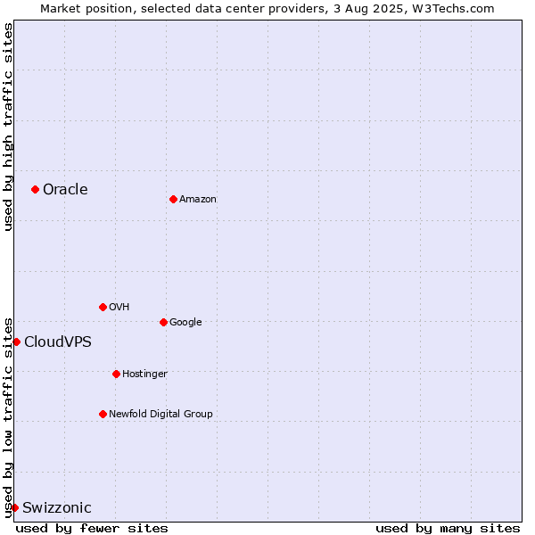 Market position of Oracle vs. CloudVPS vs. Swizzonic