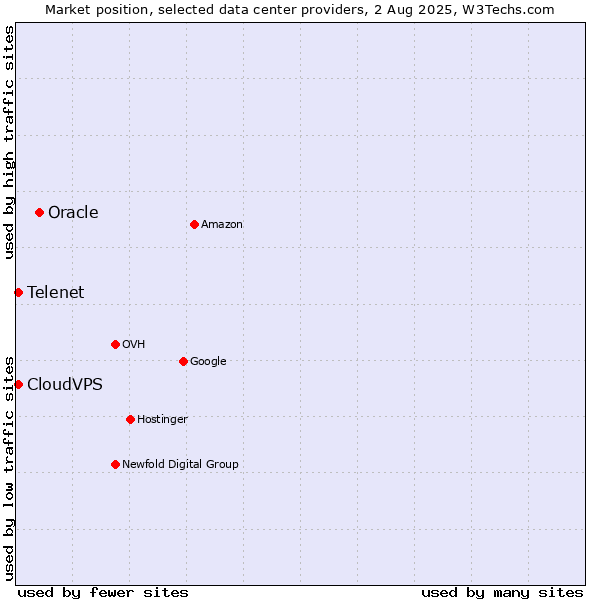 Market position of Oracle vs. Telenet vs. CloudVPS