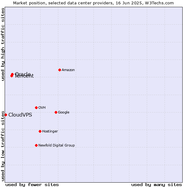 Market position of Oracle vs. Tencent vs. CloudVPS