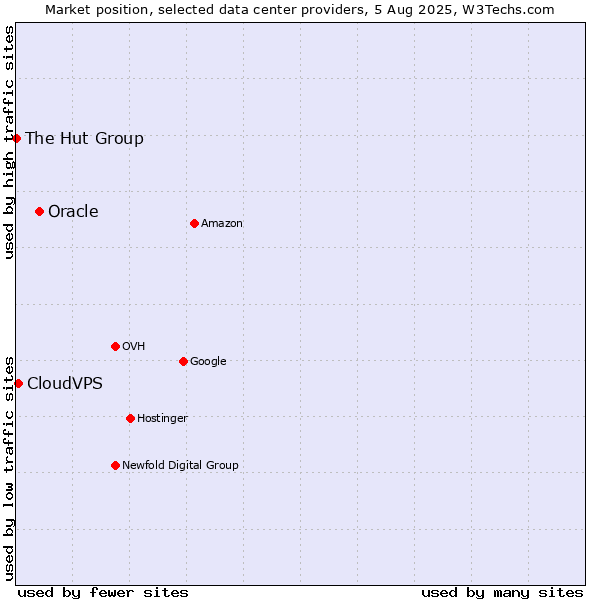 Market position of Oracle vs. CloudVPS vs. The Hut Group