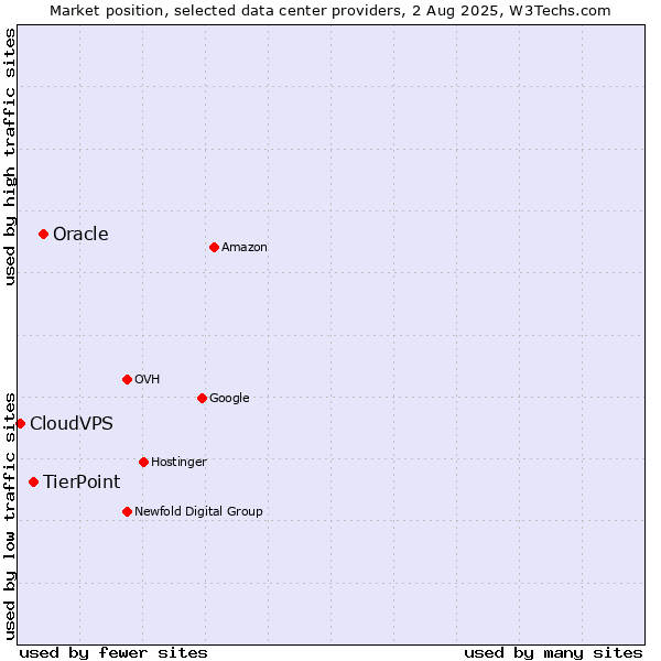 Market position of Oracle vs. TierPoint vs. CloudVPS