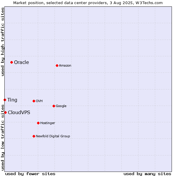 Market position of Oracle vs. Ting vs. CloudVPS