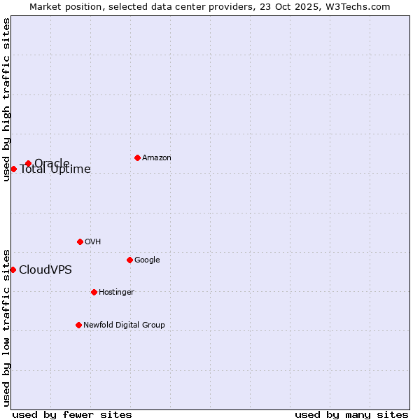 Market position of Oracle vs. Total Uptime vs. CloudVPS