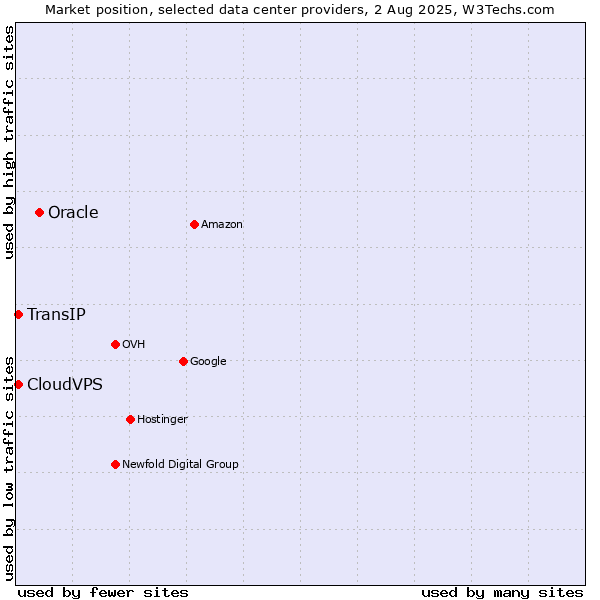 Market position of Oracle vs. CloudVPS vs. TransIP